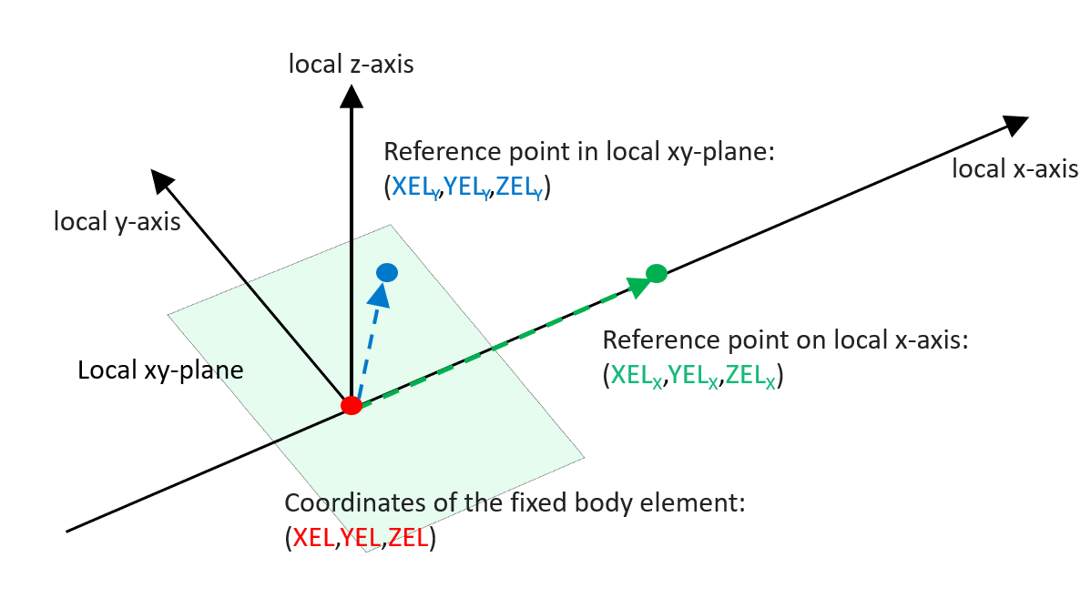 coord sys fixed body element