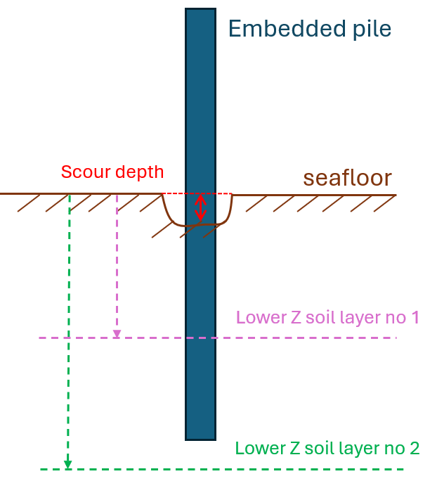 geotechmodel EmbeddedPile