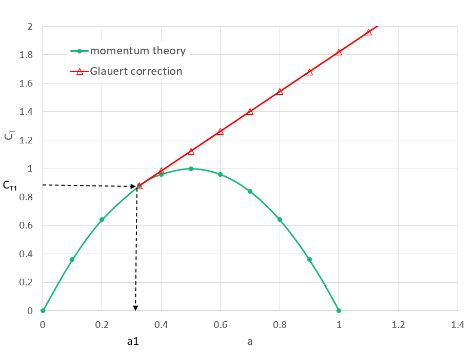 glauert correction